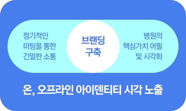 온, 오프라인 아이덴티티 시각 노출